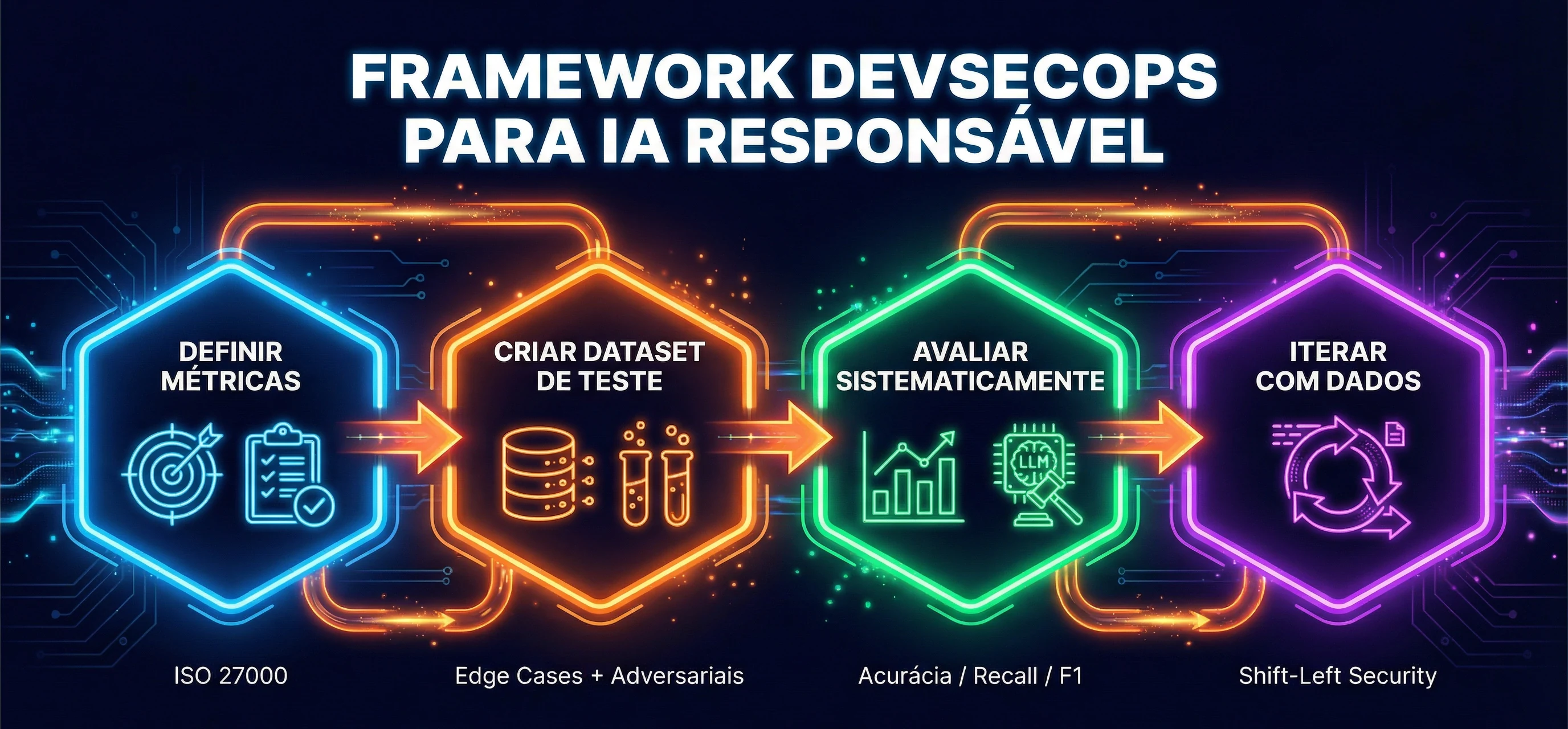 Framework visual de DevSecOps para IA responsável com foco em métricas, dataset, avaliação e iteração.